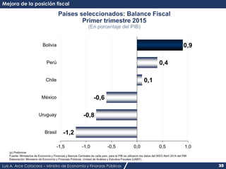 Luis A. Arce Catacora – Ministro de Economía y Finanzas Públicas 35
Países seleccionados: Balance Fiscal
Primer trimestre ...