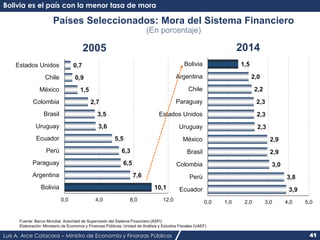 Luis A. Arce Catacora – Ministro de Economía y Finanzas Públicas 41
Fuente: Banco Mundial, Autoridad de Supervisión del Si...