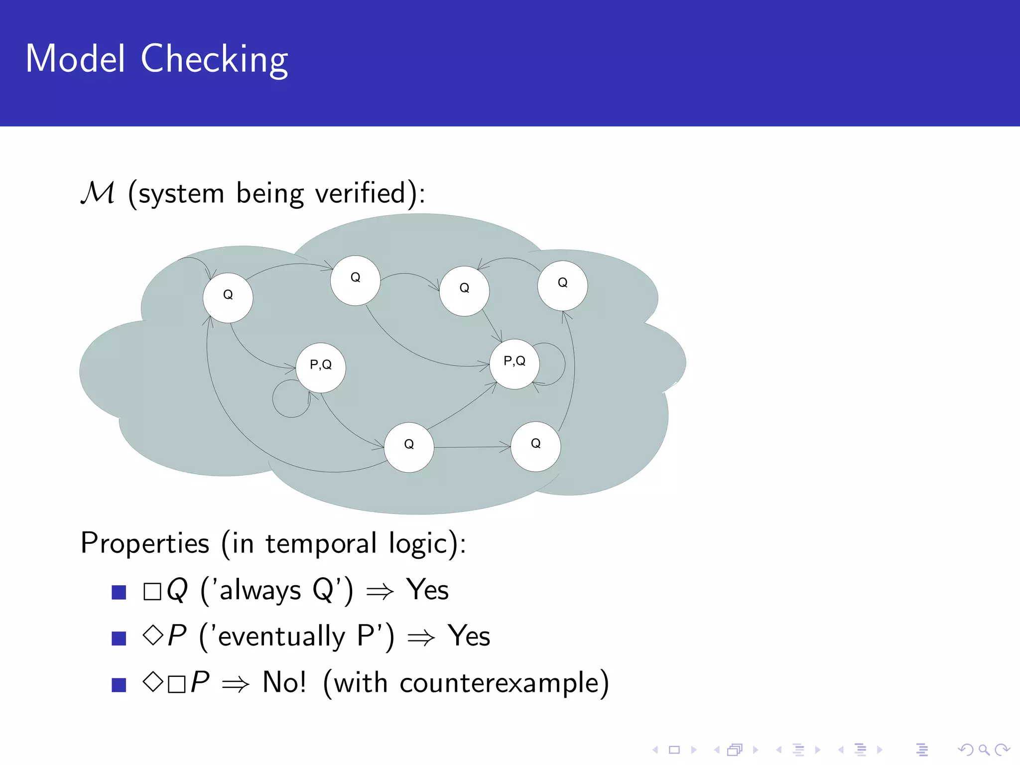 Model Checking M (system being veriﬁed): Q P,Q Q Q Q Q Q P,Q Properties (in temporal logic): Q (’always Q’) ⇒ Yes P (’eventually P’) ⇒ Yes P ⇒ No! (with counterexample) 