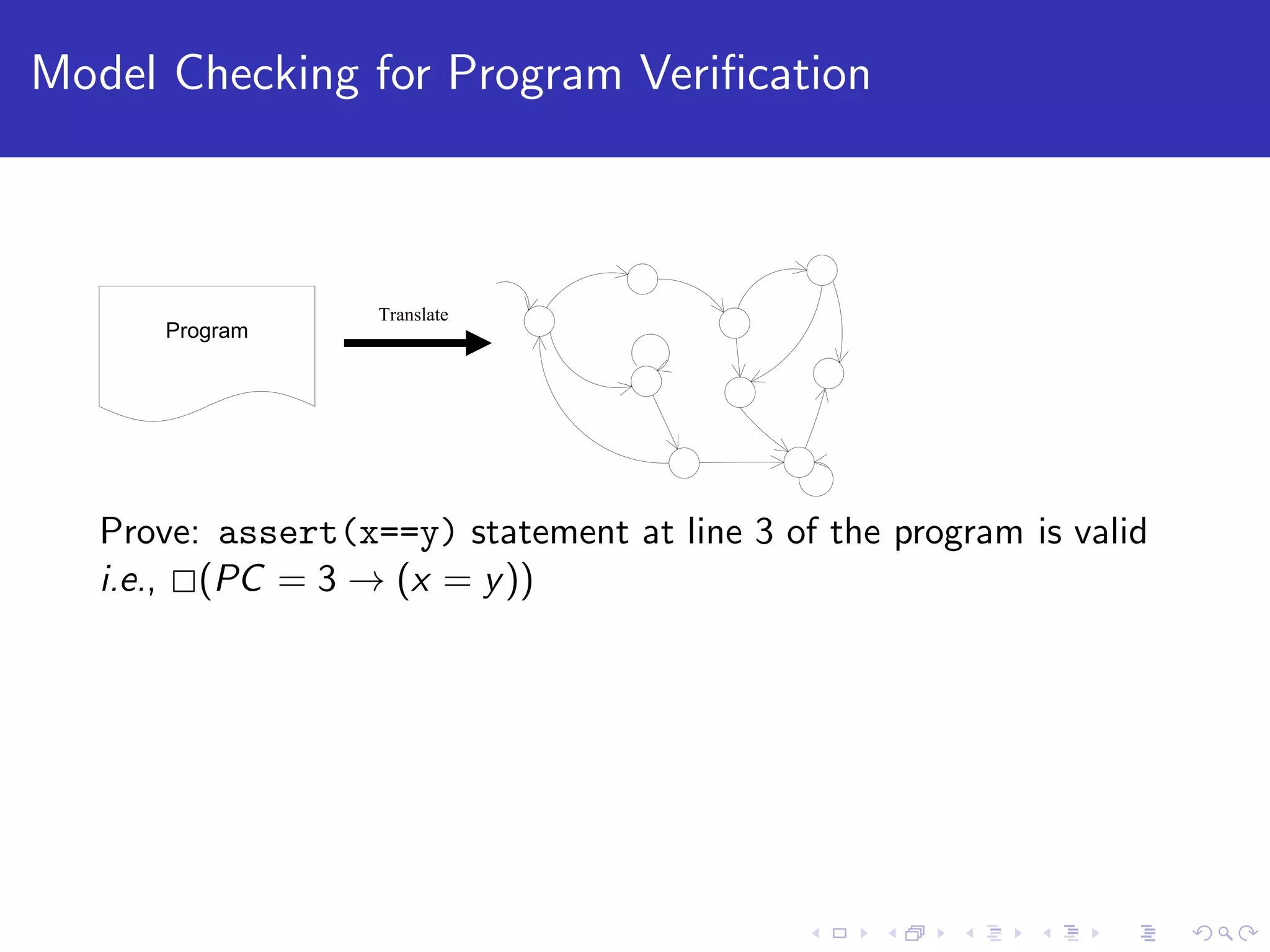 Model Checking for Program Veriﬁcation Program Translate Prove: assert(x==y) statement at line 3 of the program is valid i.e., (PC = 3 → (x = y)) 