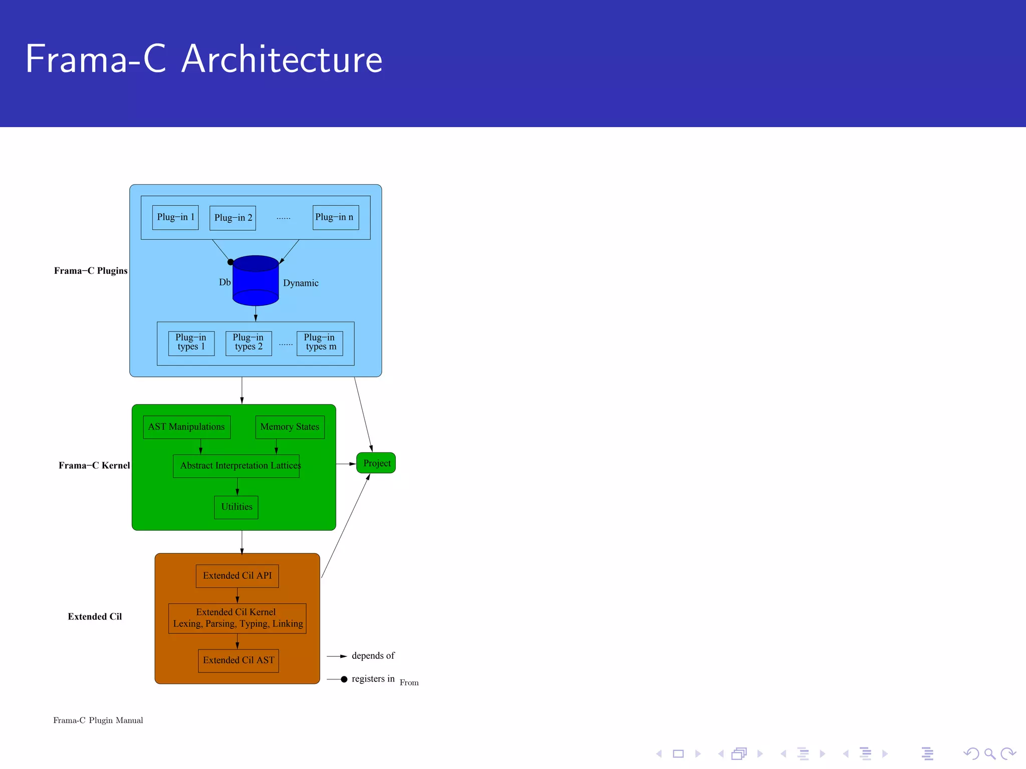 Frama-C Architecture depends of registers in AST Manipulations Abstract Interpretation Lattices Utilities Memory States Extended Cil API Lexing, Parsing, Typing, Linking Extended Cil Kernel Extended Cil AST Project Plug−in 1 Plug−in nPlug−in 2 ...... Plug−in types m Plug−in types 1 Plug−in types 2 ...... Db Frama−C Plugins Frama−C Kernel Extended Cil Dynamic From Frama-C Plugin Manual 