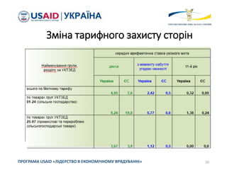 Зміна тарифного захисту сторін
20
ПРОГРАМА USAID «ЛІДЕРСТВО В ЕКОНОМІЧНОМУ ВРЯДУВАННІ»
 