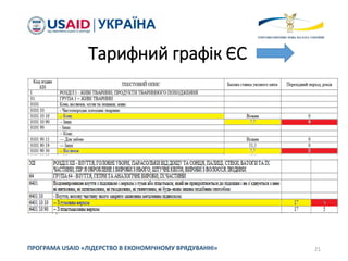 Тарифний графік ЄС
21
ПРОГРАМА USAID «ЛІДЕРСТВО В ЕКОНОМІЧНОМУ ВРЯДУВАННІ»
 