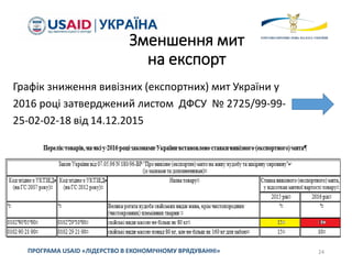 Зменшення мит
на експорт
Графік зниження вивізних (експортних) мит України у
2016 році затверджений листом ДФСУ № 2725/99-99-
25-02-02-18 від 14.12.2015
24
ПРОГРАМА USAID «ЛІДЕРСТВО В ЕКОНОМІЧНОМУ ВРЯДУВАННІ»
 