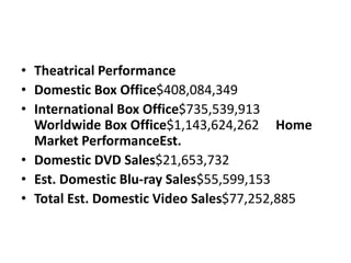 • Theatrical Performance
• Domestic Box Office$408,084,349
• International Box Office$735,539,913
Worldwide Box Office$1,143,624,262 Home
Market PerformanceEst.
• Domestic DVD Sales$21,653,732
• Est. Domestic Blu-ray Sales$55,599,153
• Total Est. Domestic Video Sales$77,252,885
 