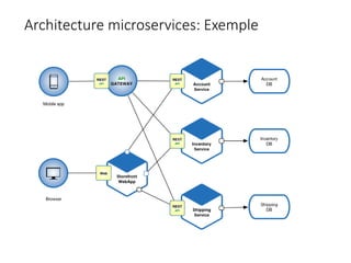 Architecture microservices: Exemple
 