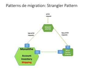 Patterns de migration: Strangler Pattern
REQUEST
ROUTER
Micro-
Service
shipping
WEB
API WEB
API
GLUE
CODE
GLUE
CODE
Old HTTP
requests
New HTTP
requests
HTTP
request
 