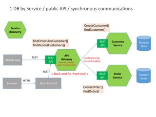 1 DB by Service / public API / synchronous communications
Customer
Service
Domain
Store
API
Gateway
(sécurité, routing,
query multi-services)
REST
API
REST
API
Order
Service
Domain
Store
REST
API
Browser
CreateCustomer()
findCustomer()
CreateOrder()
findOrder()
findOrdersForCustomer()
findRecentCustomers()
Mobile App
Store Front UI
HTML
REST
REST
Load balancing
Circuit breaking
Service
discovery
« Back-end for front end »
 