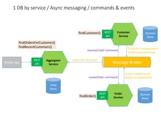 1 DB by service / Async messaging / commands & events
Customer
Service
Domain
Store
Aggregator
Service
REST
API
REST
API
Order
Service
Domain
Store
REST
API
Mobile App
findCustomer()
findOrder()
findOrdersForCustomer()
findRecentCustomers()
View
Store
Message Broker
Customer created event
Credit reserved event
Order created event
Order canceled event
Subscribe to events
reserveCredit command
createOrder command
 