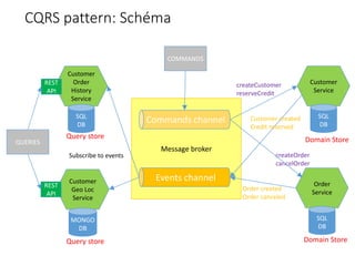 Message broker
CQRS pattern: Schéma
Customer
Order
History
Service
SQL
DB
Commands channel
Events channel
createCustomer
reserveCredit
createOrder
cancelOrder
REST
API
Customer
Geo Loc
Service
MONGO
DB
REST
API
QUERIES
COMMANDS
Customer
Service
SQL
DB
Order
Service
SQL
DB
Order created
Order canceled
Customer created
Credit reserved
Subscribe to events
Query store
Query store Domain Store
Domain Store
 