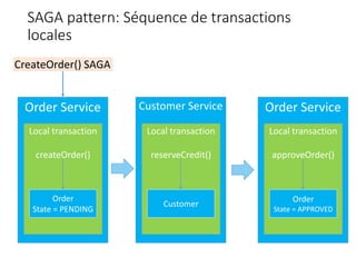 SAGA pattern: Séquence de transactions
locales
CreateOrder() SAGA
Order Service
Local transaction
createOrder()
Order
State = PENDING
Customer Service
Local transaction
reserveCredit()
Customer
Order Service
Local transaction
approveOrder()
Order
State = APPROVED
 