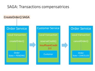 SAGA: Transactions compensatrices
CreateOrder() SAGA
Order Service
Local transaction
createOrder()
Order
State = PENDING
Customer Service
Local transaction
reserveCredit()
Customer
Order Service
Local transaction
cancelOrder()
Order
State = CANCELLED
InsuffisantCredit
!!!!
 
