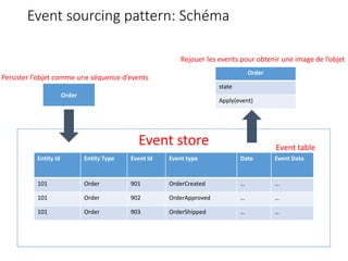Event store
Event sourcing pattern: Schéma
Entity Id Entity Type Event Id Event type Date Event Data
101 Order 901 OrderCreated … …
101 Order 902 OrderApproved … …
101 Order 903 OrderShipped … …
Event table
Order
state
Apply(event)
Order
Persister l’objet comme une séquence d’events
Rejouer les events pour obtenir une image de l’objet
 