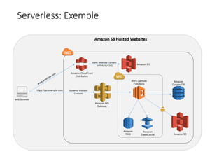 Serverless: Exemple
 