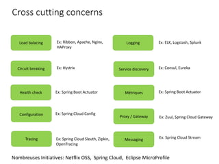 Cross cutting concerns
Load balacing
Circuit breaking
Health check
Configuration
Logging
Service discovery
Métriques
Proxy / Gateway
Ex: Ribbon, Apache, Nginx,
HAProxy
Ex: Hystrix
Ex: Spring Boot Actuator
Ex: Spring Cloud Config
Ex: ELK, Logstash, Splunk
Ex: Consul, Eureka
Ex: Spring Boot Actuator
Ex: Zuul, Spring Cloud Gateway
Tracing Ex: Spring Cloud Sleuth, Zipkin,
OpenTracing
Messaging Ex: Spring Cloud Stream
Nombreuses Initiatives: Netflix OSS, Spring Cloud, Eclipse MicroProfile
 