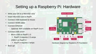 Setting up a Raspberry Pi: Hardware
●
Write your OS to a MicroSD card
●
Insert MicroSD card in RasPi
●
Connect USB keyboard & mouse
●
Connect HDMI video
●
Connect Ethernet
– Optional: WiFi available on RasPi 3 & 4
●
Connect USB power
– Micro USB on RasPi 1-3
●
RasPi 3 requires 2.5 amps
– USB-C on RasPi 4
●
RasPi 4 requires 3 amps
●
Boot up!
Hardware diagram by Raspberry Pi Foundation
 