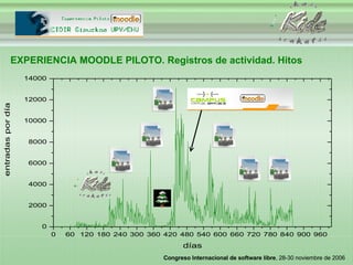 EXPERIENCIA MOODLE PILOTO. Registros de actividad. Hitos 