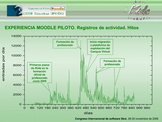 EXPERIENCIA MOODLE PILOTO. Registros de actividad. Hitos Formación de profesorado Inicio migración a plataforma de explotación del Campus Virtual Formación de profesorado Formación de profesorado Primeros pasos de iKide en la formación oficial de profesorado Junio 2005 