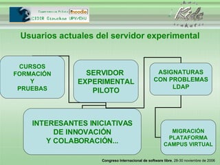 Usuarios actuales del servidor experimental SERVIDOR  EXPERIMENTAL PILOTO CURSOS FORMACIÓN Y PRUEBAS INTERESANTES INICIATIVAS DE INNOVACIÓN Y COLABORACIÓN... ASIGNATURAS CON PROBLEMAS LDAP MIGRACIÓN PLATAFORMA CAMPUS VIRTUAL 