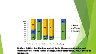 Gráfico 3: Distribución Porcentual de la dimensión: Tipos, indicadores: Verbal,
Física, Gestual.
0%
10%
20%
30%
40%
50%
60...
