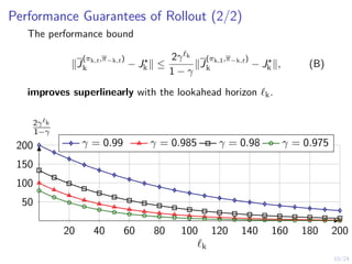 10/24
Performance Guarantees of Rollout (2/2)
The performance bound
kJ
(πk,t ,π−k,t )
k − J?
k k ≤
2γ`k
1 − γ
kJ
(πk,1,π−k,t )
k − J?
k k, (B)
improves superlinearly with the lookahead horizon `k.
20 40 60 80 100 120 140 160 180 200
50
100
150
200 γ = 0.99 γ = 0.985 γ = 0.98 γ = 0.975
`k
2γ`k
1−γ
 