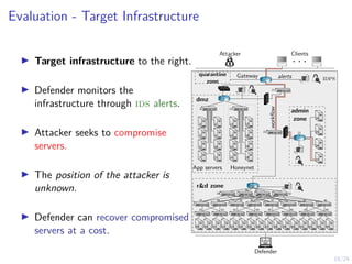 18/24
Evaluation - Target Infrastructure
I Target infrastructure to the right.
I Defender monitors the
infrastructure through ids alerts.
I Attacker seeks to compromise
servers.
I The position of the attacker is
unknown.
I Defender can recover compromised
servers at a cost.
rd zone
App servers Honeynet
dmz
admin
zone
workflow
Gateway idps
quarantine
zone
alerts
Defender
. . .
Attacker Clients
2
1
3 12
4
5
6
7
8
9
10
11
13
14
15
16
17
18
19
20
21
22 23
24
25
26
27
28
29
30 31
32
33 34 35 36 37 38 39 40
41 42 43 44 45 46 47 48
49 50 51 52 53 54 55 56 57 58 59 60 61 62 63 64
 