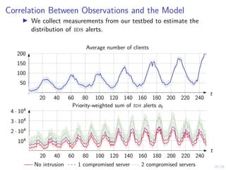 20/24
Correlation Between Observations and the Model
I We collect measurements from our testbed to estimate the
distribution of ids alerts.
20 40 60 80 100 120 140 160 180 200 220 240
50
100
150
200
Average number of clients
t
20 40 60 80 100 120 140 160 180 200 220 240
104
2 · 104
3 · 104
4 · 104
No intrusion 1 compromised server 2 compromised servers
Priority-weighted sum of ids alerts ot
t
 