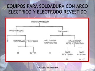 EQUIPOS PARA SOLDADURA CON ARCO
ELECTRICO Y ELECTRODO REVESTIDO
T.S. EUDAL FERRUFINO
 