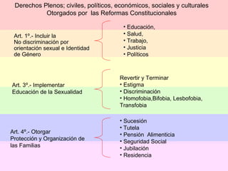 Art. 1º.- Incluir la  No discriminación por orientación sexual e Identidad de Género Educación,  Salud,  Trabajo,  Justicia Políticos Derechos Plenos; civiles, políticos, económicos, sociales y culturales Otorgados por  las Reformas Constitucionales Art. 3º.- Implementar Educación de la Sexualidad  Revertir y Terminar Estigma Discriminación Homofobia,Bifobia, Lesbofobia, Transfobia Art. 4º.- Otorgar Protección y Organización de las Familias Sucesión  Tutela Pensión  Alimenticia Seguridad Social Jubilación Residencia 