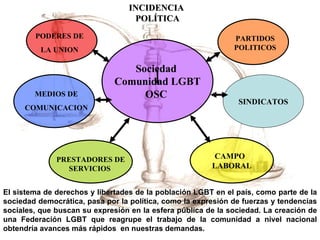El sistema de derechos y libertades de la población LGBT en el país, como parte de la sociedad democrática, pasa por la política, como la expresión de fuerzas y tendencias sociales, que buscan su expresión en la esfera pública de la sociedad. La creación de una Federación LGBT que reagrupe el trabajo de la comunidad a nivel nacional obtendría avances más rápidos  en nuestras demandas. INCIDENCIA  POLÍTICA Sociedad  Comunidad LGBT OSC   CAMPO  LABORAL PARTIDOS POLITICOS PRESTADORES DE SERVICIOS   MEDIOS DE  COMUNICACION   PODERES DE  LA UNION   SINDICATOS 