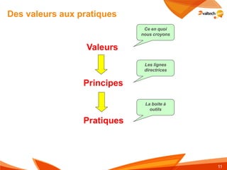 Des valeurs aux pratiques
                              Ce en quoi
                             nous croyons


                  Valeurs
                              Les lignes
                              directrices


                 Principes

                              La boite à
                                outils

                 Pratiques




                                            11
 