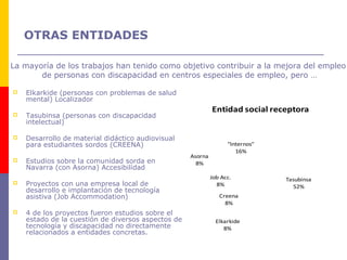 OTRAS ENTIDADES

La mayoría de los trabajos han tenido como objetivo contribuir a la mejora del empleo
       de personas con discapacidad en centros especiales de empleo, pero …

   Elkarkide (personas con problemas de salud
    mental) Localizador
                                                             Entidad social receptora
   Tasubinsa (personas con discapacidad
    intelectual)

   Desarrollo de material didáctico audiovisual
    para estudiantes sordos (CREENA)                               "Internos"
                                                                      16%
                                                    Asorna
   Estudios sobre la comunidad sorda en              8%
    Navarra (con Asorna) Accesibilidad
                                                             Job Acc.           Tasubinsa
   Proyectos con una empresa local de                         8%                 52%
    desarrollo e implantación de tecnología
    asistiva (Job Accommodation)                                Creena
                                                                  8%
   4 de los proyectos fueron estudios sobre el
    estado de la cuestión de diversos aspectos de              Elkarkide
    tecnología y discapacidad no directamente                     8%
    relacionados a entidades concretas.
 