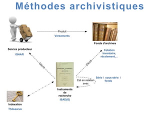 Méthodes archivistiques
 