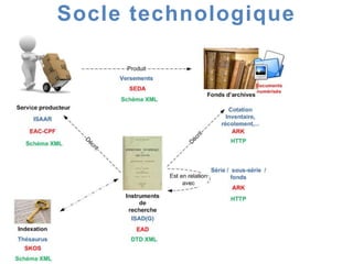 Socle technologique
 