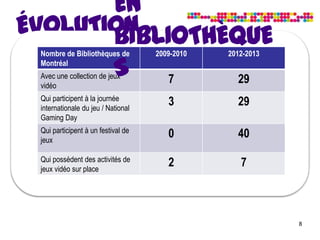 EN
ÉVOLUTION
       BIBLIOTHÈQUE
 Nombre de Bibliothèques de         2009-2010   2012-2013

       S 7
 Montréal
 Avec une collection de jeux
 vidéo
                 29
 Qui participent à la journée
 internationale du jeu / National
                                       3          29
 Gaming Day
 Qui participent à un festival de
 jeux
                                       0          40
 Qui possèdent des activités de
 jeux vidéo sur place
                                       2           7



                                                            8
 