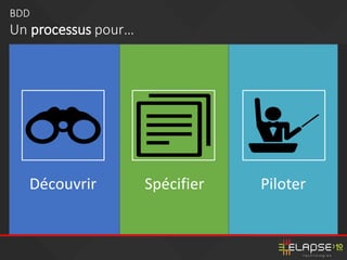 Découvrir Spécifier Piloter
BDD
Un processus pour…
 