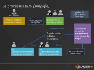 13
Le processus BDD (simplifié)
PO + analystes
1. Discuter et établir
les besoins d’affaires
2. Découvrir et
spécifier le besoin
3a.
Réaliser la fonctionnalité
(basé sur les scénarios)
3b.
Tester la fonctionnalité
(basé sur les scénarios)
Les scénarios
servent de
documentation
et de mesure du
progrès
Fonctionnalité
+ Règles
+ Scénarios
Rapports de tests
(avancement)
PilotePilote
Vision, objectifs
et capacité
Atelier de
découverte
(3 amigos)
 