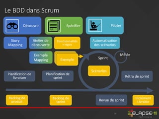 16
Le BDD dans Scrum
Backlog de
produit
Backlog de
sprint
Planification de
livraison
Planification de
sprint
Incrément
LivrableRevue de sprint
Rétro de sprint
Sprint
Mêlée
Story
Mapping
Découvrir Spécifier
Exemple
Atelier de
découverte
Piloter
Automatisation
des scénarios
Scénarios
Example
Mapping
Fonctionnalités
+ règles
ExempleExemple
 