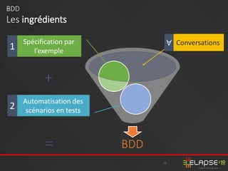 21
BDD
Les ingrédients
BDD
+
=
Spécification par
l’exemple1
Automatisation des
scénarios en tests2
Conversations∀
 