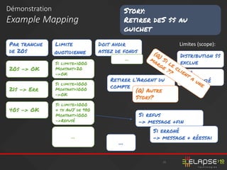 23
Démonstration
Example Mapping
Story:
Retirer deS $$ au
guichet
Doit avoir
assez de fonds
Par tranche
de 20$
Si refus
-> message +fin
Limite
Retirer l’Argent du
compte
Si erroné
-> message + réessai
(Q) Autre
Story?
20$ -> OK
21$ -> Err
40$ -> OK
…
Si limite=1000
Montant=20
->OK
Si limite=1000
Montant=1000
->OK
Si limite=1000
& tx AUJ de 980
Montant=1000
->Refusé
…
…
Distribution $$
exclue
Déjà
authentifié
Limites (scope):
quotidienne
 
