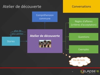30
Atelier de découverte Conversations
Atelier de découverte
Pas de tests
??
… plus de…
… plus petites …
Compréhension
commune
Règles d’affaires
(critères d’acceptation)
Questions
Exemples
Stories
 