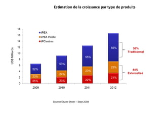 Estimation de la croissance par type de produits 25% 23% 22% 21% 23% 24% 23% 23% 52% 53% 55% 56% US$ Milliards Source Etude Shole – Sept 2008 56% Traditionnel 44% Externalisé 