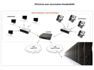 RESEAU INFORMATIQUE = RESEAU TELEPHONIQUE TELEPHONES IP ROUTEUR ORDINATEURS xDSL Support SFR xDSL Support Orange iPCentrex avec sécurisation DoubleWAN 