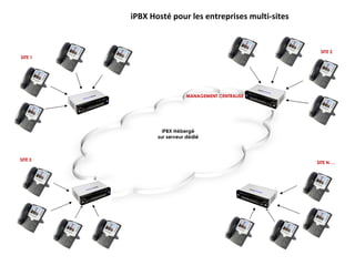 SITE 1 SITE 3 MANAGEMENT CENTRALISE iPBX Hosté pour les entreprises multi-sites iPBX Hébergé sur serveur dédié SITE 2 SITE N…. 