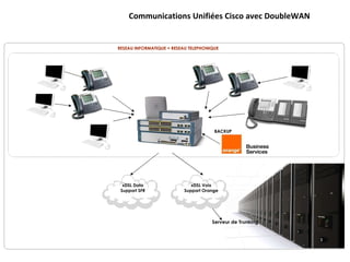 Serveur de Trunking xDSL Data Support SFR xDSL Voix Support Orange Communications Unifiées Cisco avec DoubleWAN BACKUP RESEAU INFORMATIQUE = RESEAU TELEPHONIQUE 