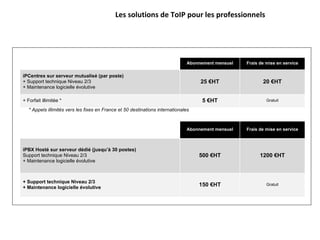 Les solutions de ToIP pour les professionnels * Appels illimités vers les fixes en France et 50 destinations internationales Abonnement mensuel Frais de mise en service iPBX Hosté sur serveur dédié (jusqu’à 30 postes) Support technique Niveau 2/3 + Maintenance logicielle évolutive 500 €HT 1200 €HT + Support technique Niveau 2/3 + Maintenance logicielle évolutive 150 €HT Gratuit Abonnement mensuel Frais de mise en service iPCentrex sur serveur mutualisé (par poste) + Support technique Niveau 2/3 + Maintenance logicielle évolutive 25 €HT 20 €HT + Forfait illimitée * 5 €HT Gratuit 