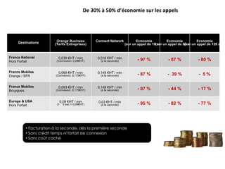 Facturation à la seconde, dès la première seconde Sans crédit temps ni forfait de connexion Sans coût caché  De 30% à 50% d’économie sur les appels Destinations Orange Business (Tarifs Entreprises) Connect Network Economie (sur un appel de 10 sec) Economie (sur un appel de 60 sec) Economie (sur un appel de 120 sec) France National  Hors Forfait 0,039 €HT / min (Connexion: 0,08€HT) 0,016 €HT / min (à la seconde) - 97 % - 87 % - 80 % France Mobiles  Orange / SFR 0,069 €HT / min (Connexion: 0,175€HT) 0,149 €HT / min (à la seconde) - 87 % -  39 % -  5 % France Mobiles  Bouygues 0,093 €HT / min (Connexion: 0,175€HT) 0,149 €HT / min (à la seconde) - 87 % - 44 % - 17 % Europe & USA Hors   Forfait 0,09 €HT / min (1 ère  5 sec = 0,08€HT) 0,03 €HT / min (à la seconde) - 95 % - 82 % - 77 % 