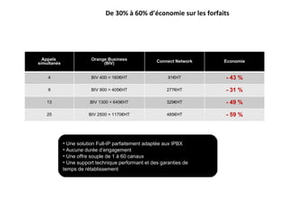 Une solution Full-IP parfaitement adaptée aux IPBX Aucune durée d’engagement Une offre souple de 1 à 60 canaux Une support technique performant et des garanties de  temps de rétablissement De 30% à 60% d’économie sur les forfaits Appels  simultanés Orange Business (BIV) Connect Network Economie 4 BIV 400 = 160€HT 91€HT - 43 % 9 BIV 900 = 405€HT 277€HT - 31 % 13 BIV 1300 = 645€HT 329€HT - 49 % 25 BIV 2500 = 1170€HT 485€HT - 59 % 