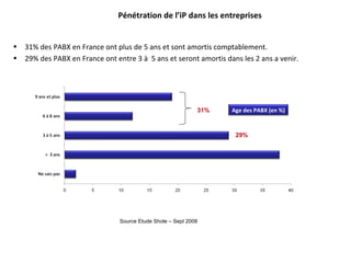31% des PABX en France ont plus de 5 ans et sont amortis comptablement. 29% des PABX en France ont entre 3 à  5 ans et seront amortis dans les 2 ans a venir. Pénétration de l’iP dans les entreprises 31% 29% Source Etude Shole – Sept 2008 Age des PABX (en %) 