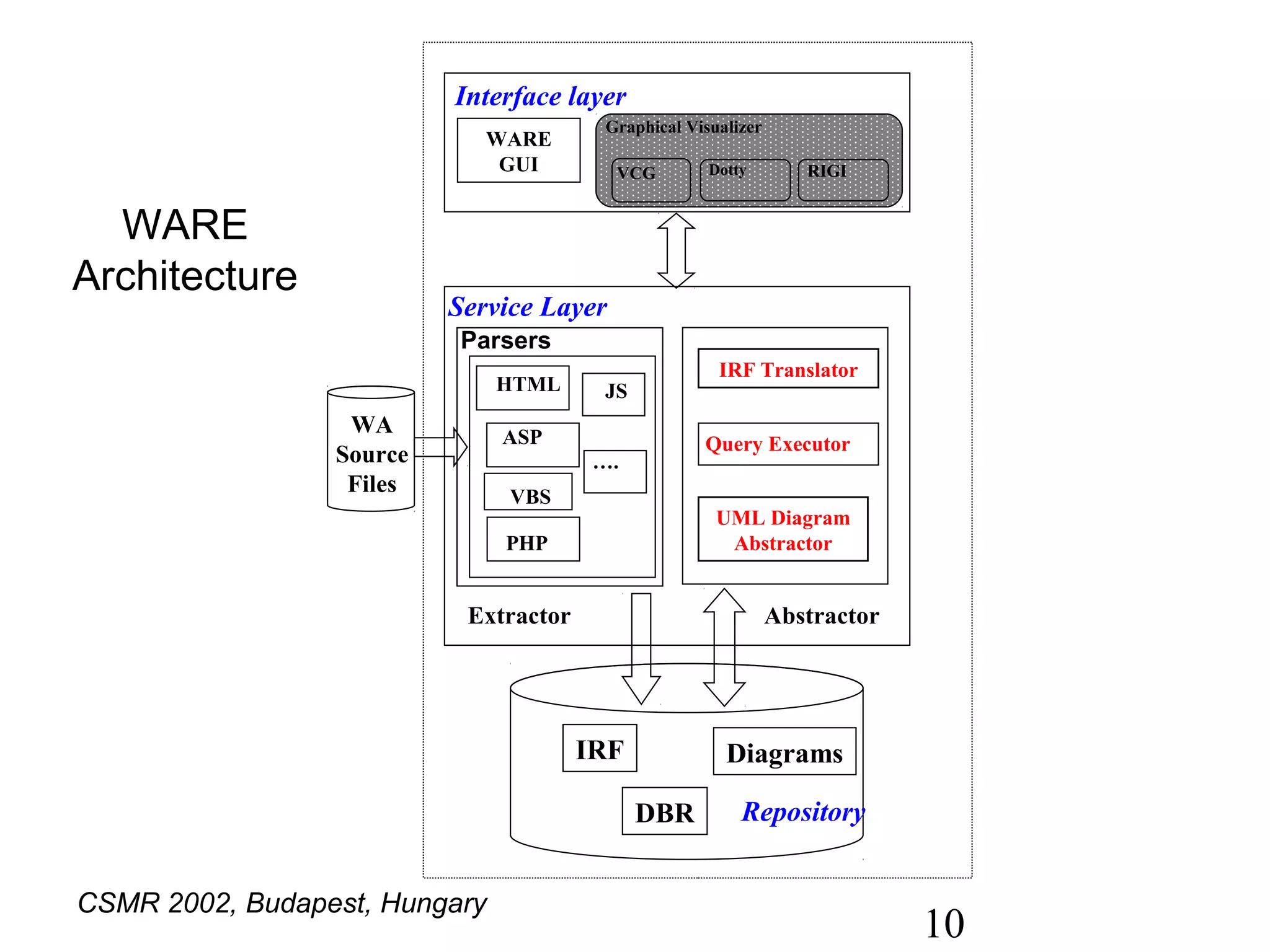 Interface layer
                                        Graphical Visualizer
                             WARE
                              GUI         VCG        Dotty        RIGI


  WARE
Architecture
                          Service Layer
                          Parsers
                                                      IRF Translator
                               HTML     JS
                  WA           ASP                  Query Executor
                 Source                 ….
                  Files        VBS
                                                      UML Diagram
                               PHP                     Abstractor


                           Extractor                           Abstractor




                                       IRF             Diagrams

                                             DBR         Repository


CSMR 2002, Budapest, Hungary
                                                                            10
 